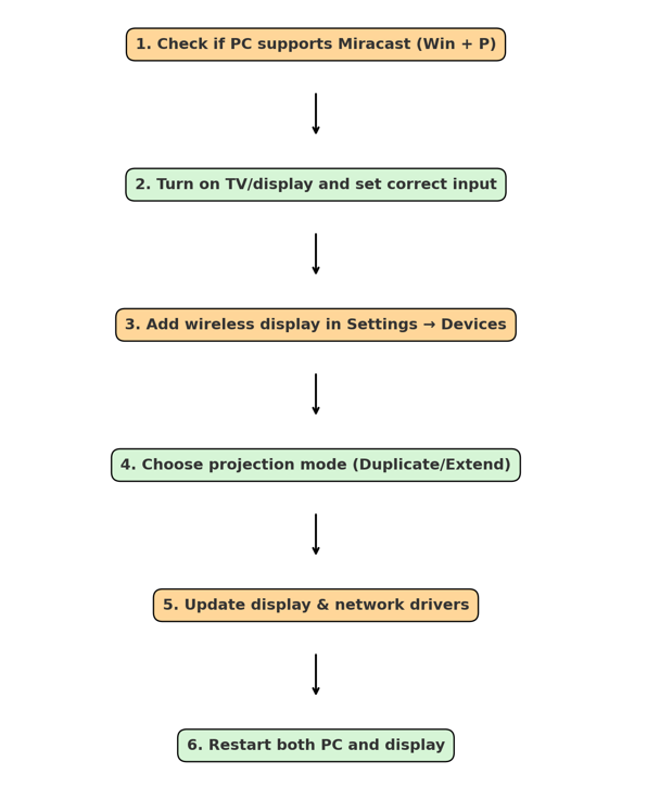 Fixes for Wireless Displays.